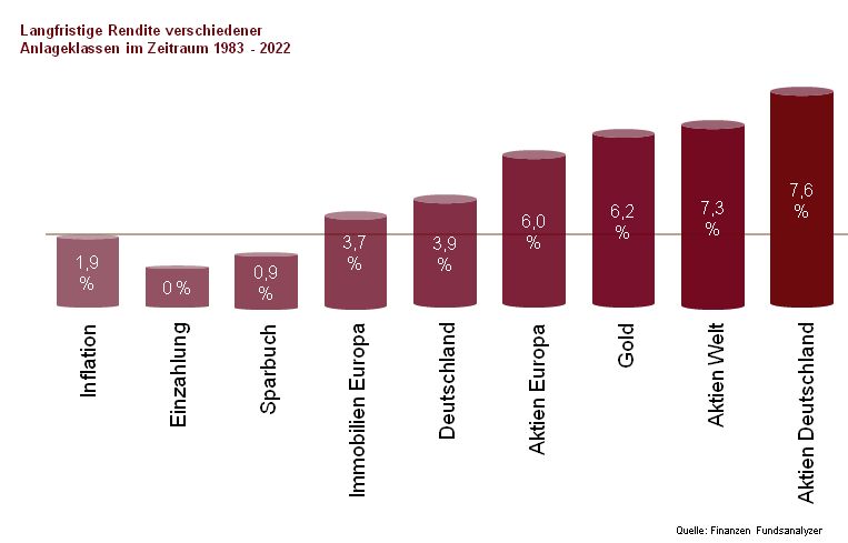 Langfristrenditen verschiedener Assetklassen
