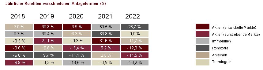 Historische Rendite verschiedener Anlageklassen